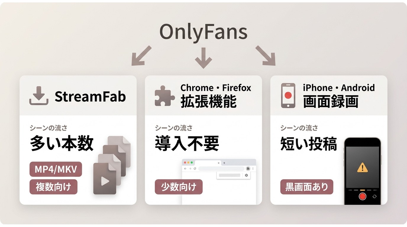 OnlyFans保存方式の選び方をPCソフト・拡張機能・画面録画で分けた早見図