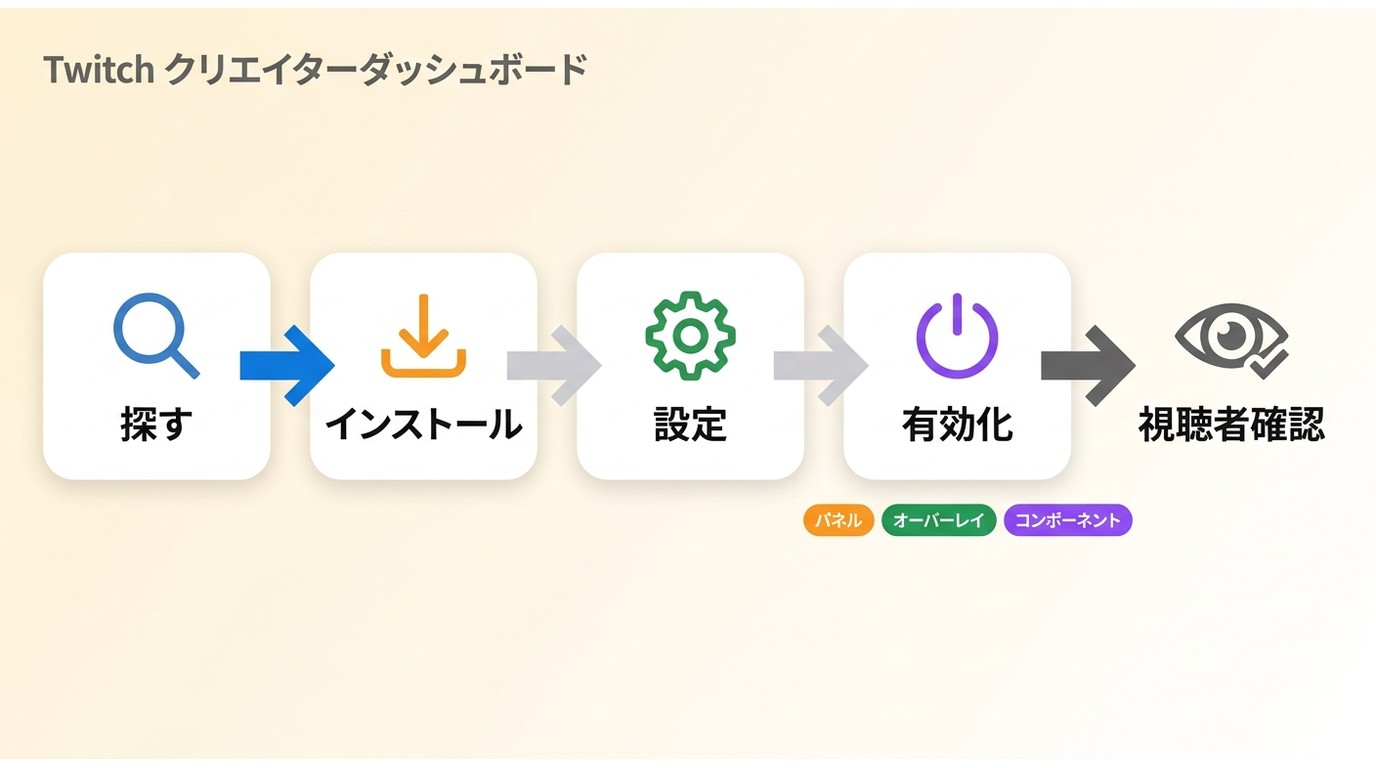 Twitch公式Extensionを検索、インストール、設定、有効化する操作手順