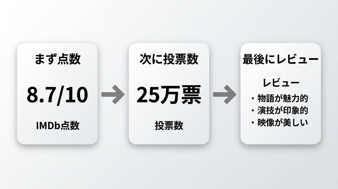 IMDb評価を点数、投票数、レビューの順で確認する流れ