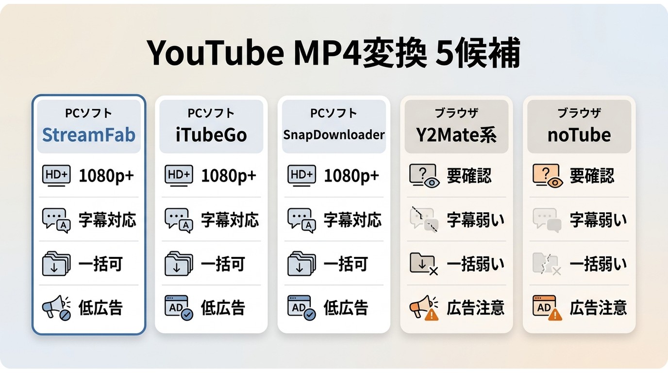 StreamFabやY2Mate系など主要候補の方式と1080p・字幕・一括処理の比較