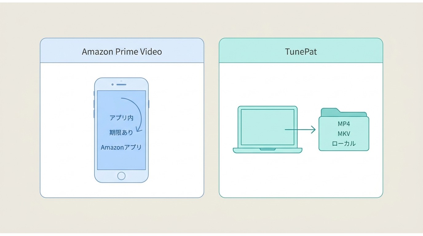 Amazon公式保存とTunePatの保存先・再生方法の違い