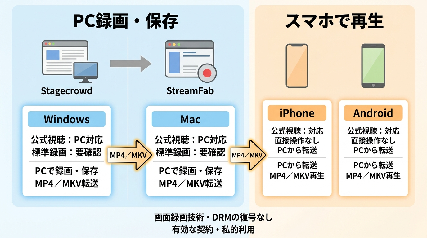 StagecrowdとStreamFabの端末別対応、およびPCからスマホへ転送する方法