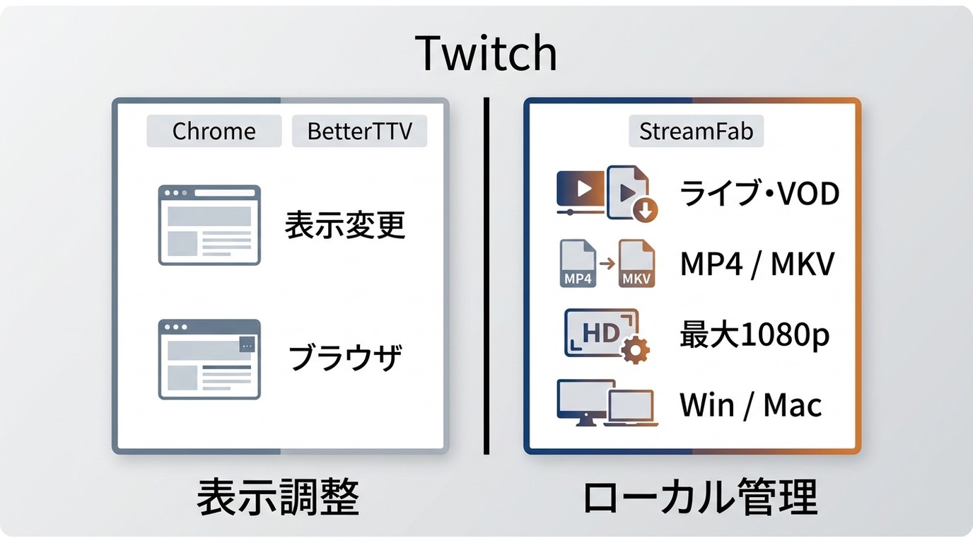 BetterTTVの表示調整とStreamFabによるTwitch動画保存の用途比較