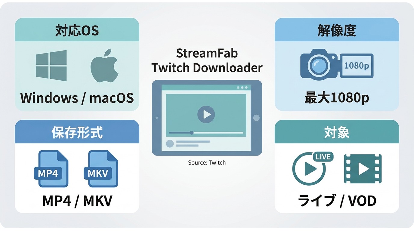 StreamFab Twitch Downloaderの対応OS、1080p、MP4/MKV、ライブ/VOD対応の要点