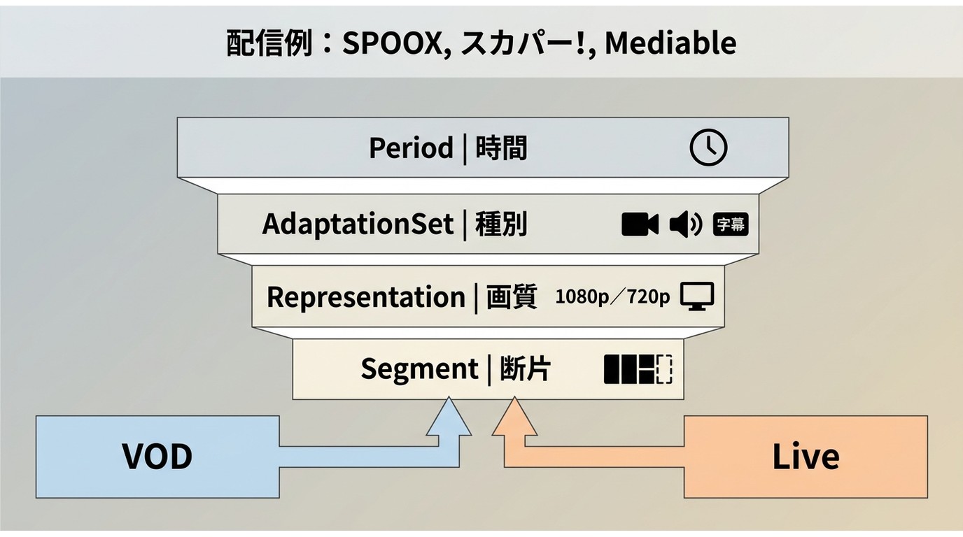 SPOOXやMediableの配信を例にしたMPD内部のPeriodからSegmentまでの階層