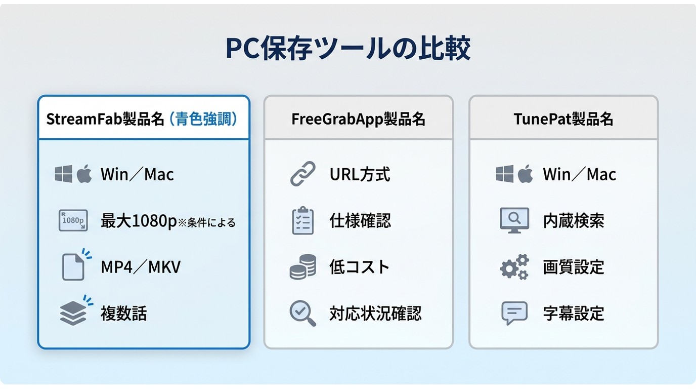 StreamFab、FreeGrabApp、TunePatのOS・形式・字幕・操作方法の比較