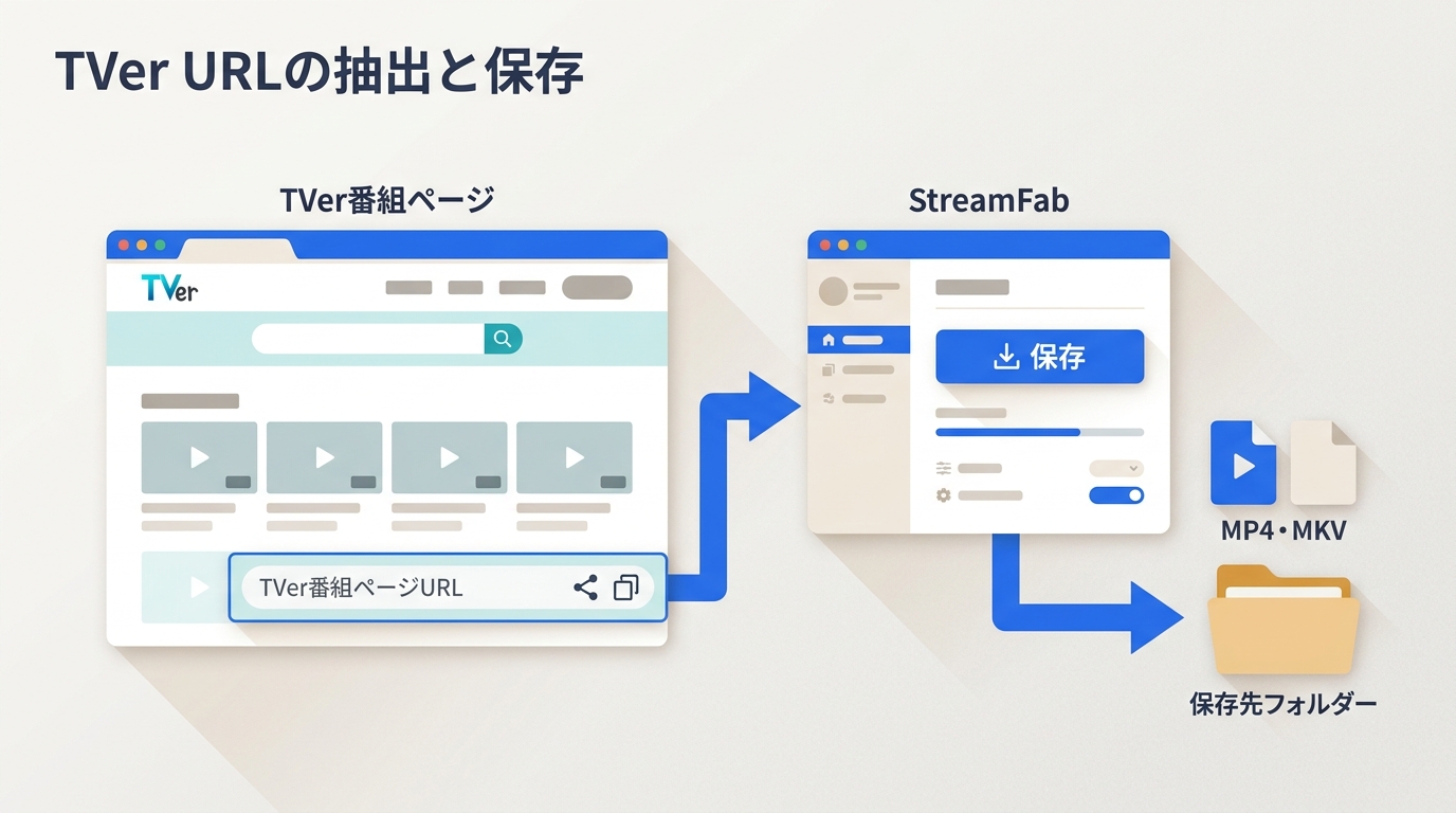 TVerのURLはどこ?スマホ・PCでの抽出と保存の違い