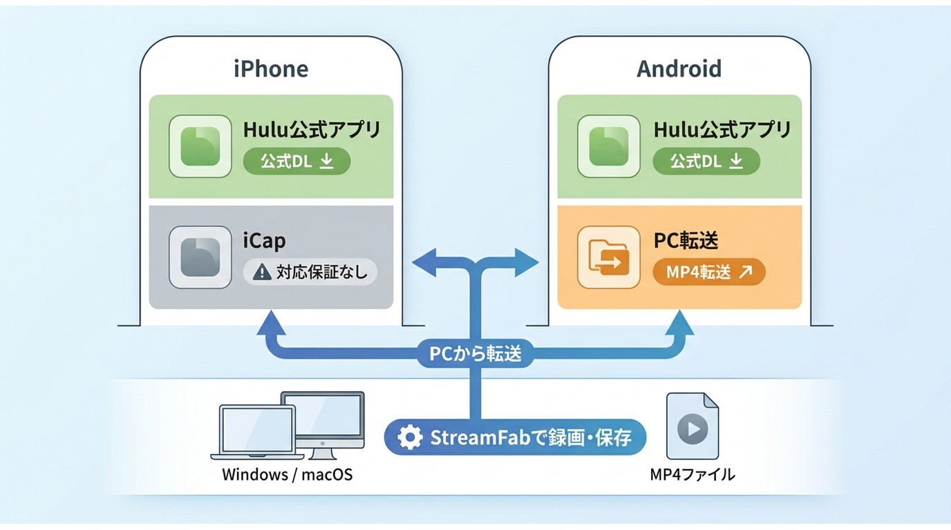 iPhoneとAndroidにおけるHulu公式保存、iCap、PC転送の違い