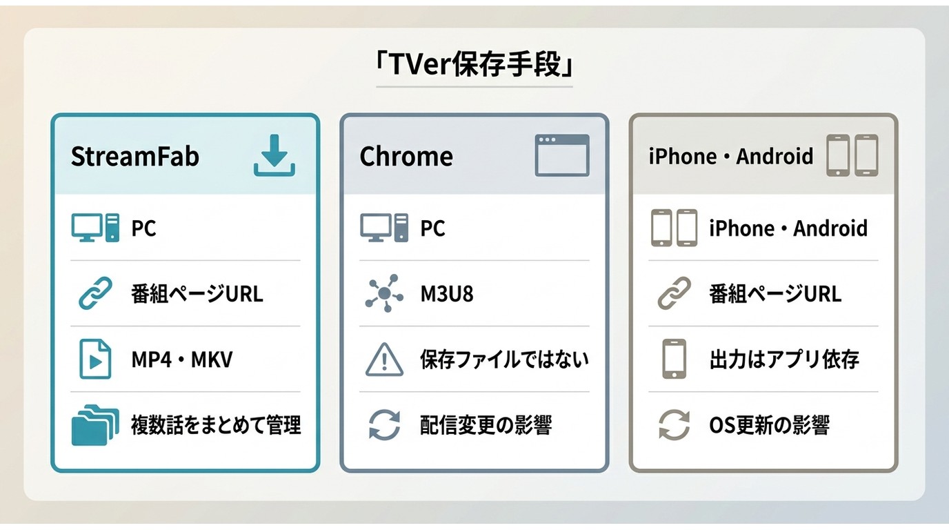 StreamFab、Chrome開発者ツール、スマホアプリによるTVer保存条件の比較