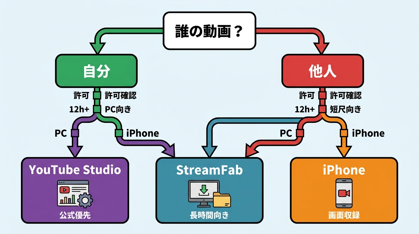 YouTubeアーカイブ保存の選び方を、自分の配信・他人の動画・PC・iPhone別に分けた判断図
