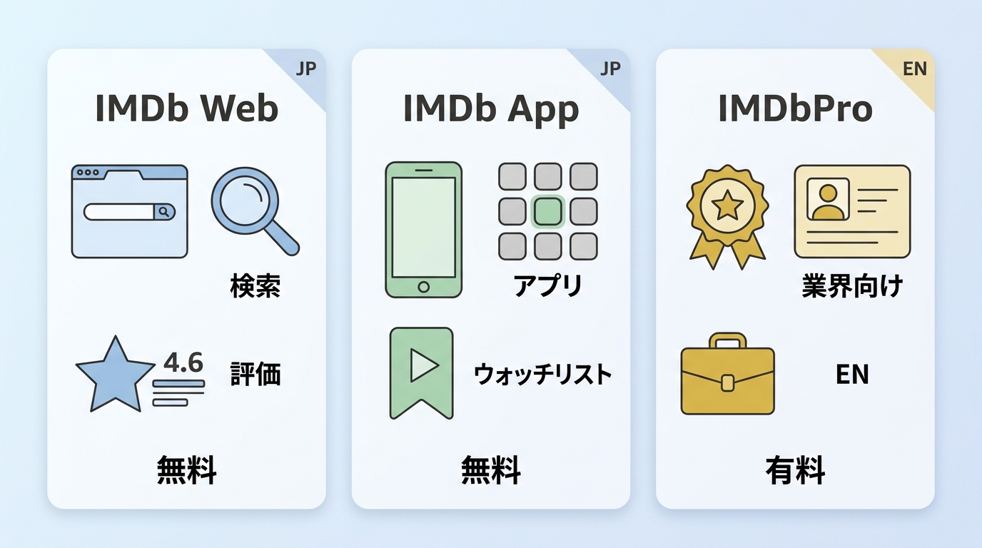IMDb Web版・公式アプリ・IMDbProの違いを用途と日本語対応で整理した比較