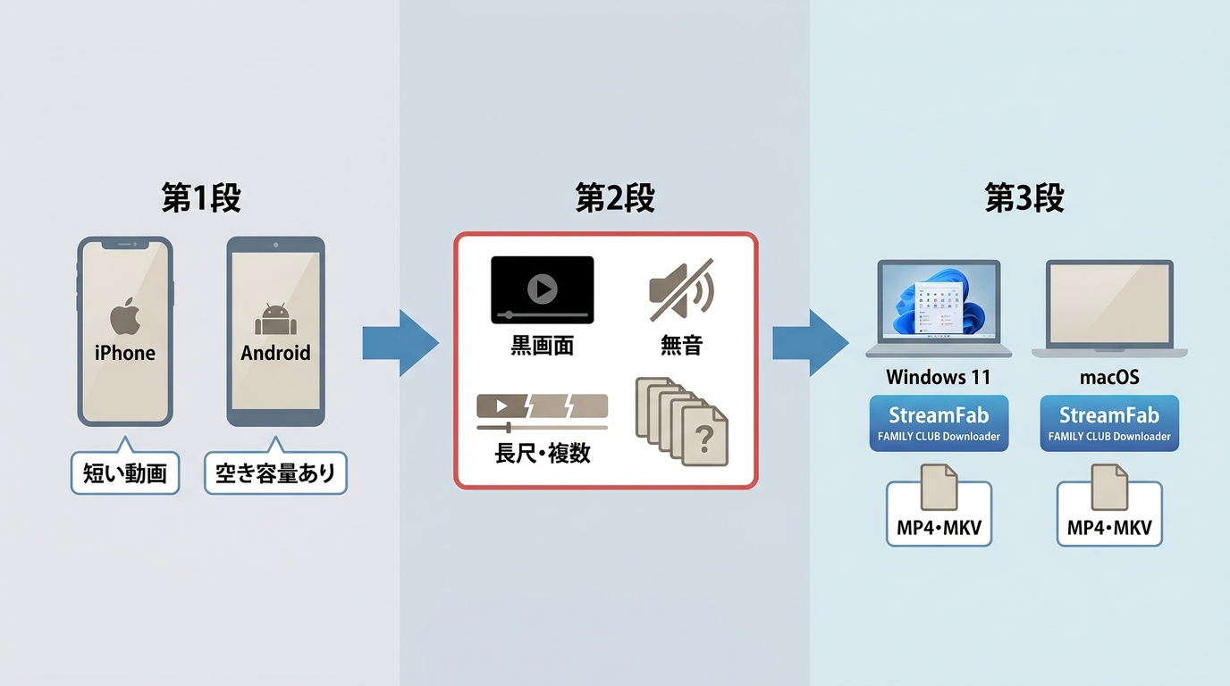 FC動画の長さ、黒画面、容量、保存形式からiPhone・Android・PCを選ぶ流れ