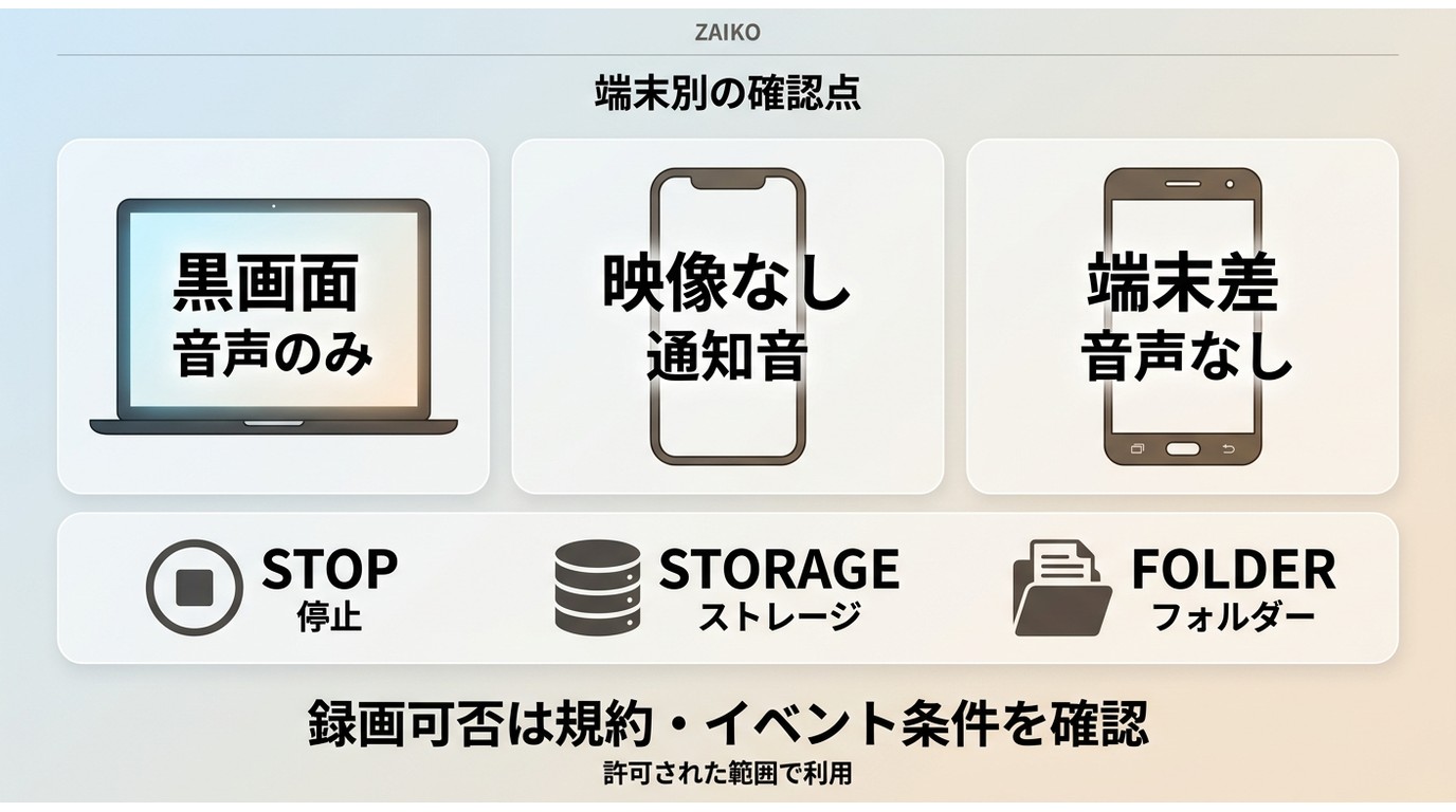 ZAIKO画面録画でPC、iPhone、Androidごとに起こりやすい症状