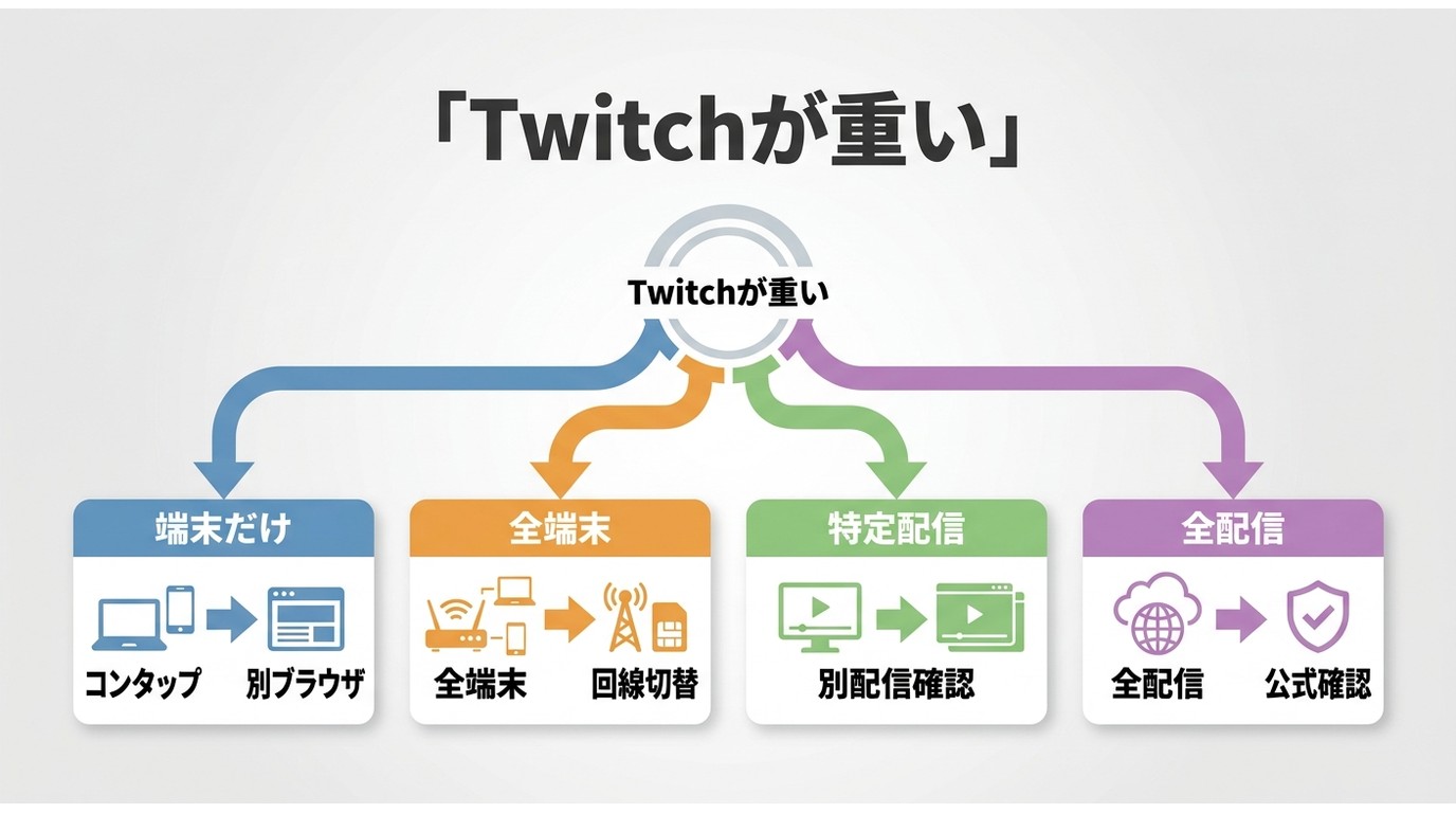 Twitchが重いときに端末・回線・配信・障害を切り分ける診断フロー