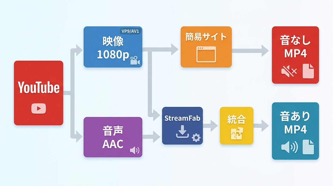 YouTubeの1080p動画で映像と音声が分かれ、簡易サイトでは無音MP4になり得る流れ
