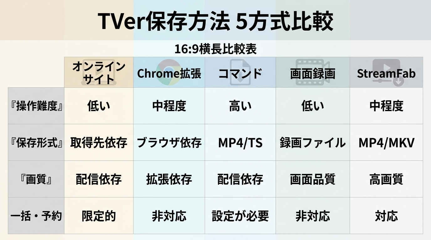 TVer保存の5方式を、難しさ・形式・画質・一括保存対応で見比べる比較図