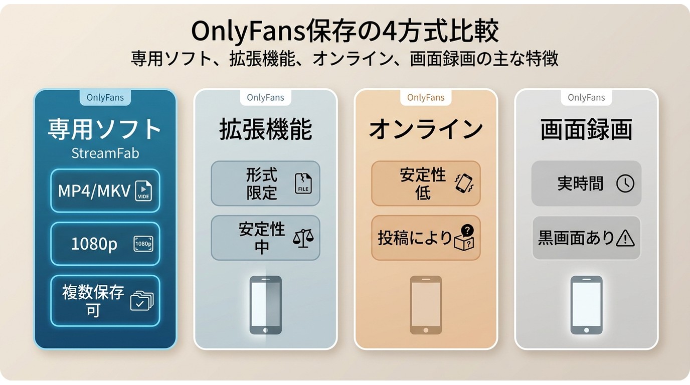 OnlyFans保存の4方式を画質・形式・安定性で比べた一覧