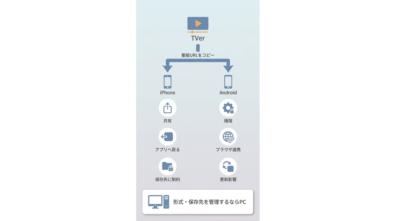 iPhoneとAndroidでTVer保存が失敗する原因とPCへ切り替える判断点