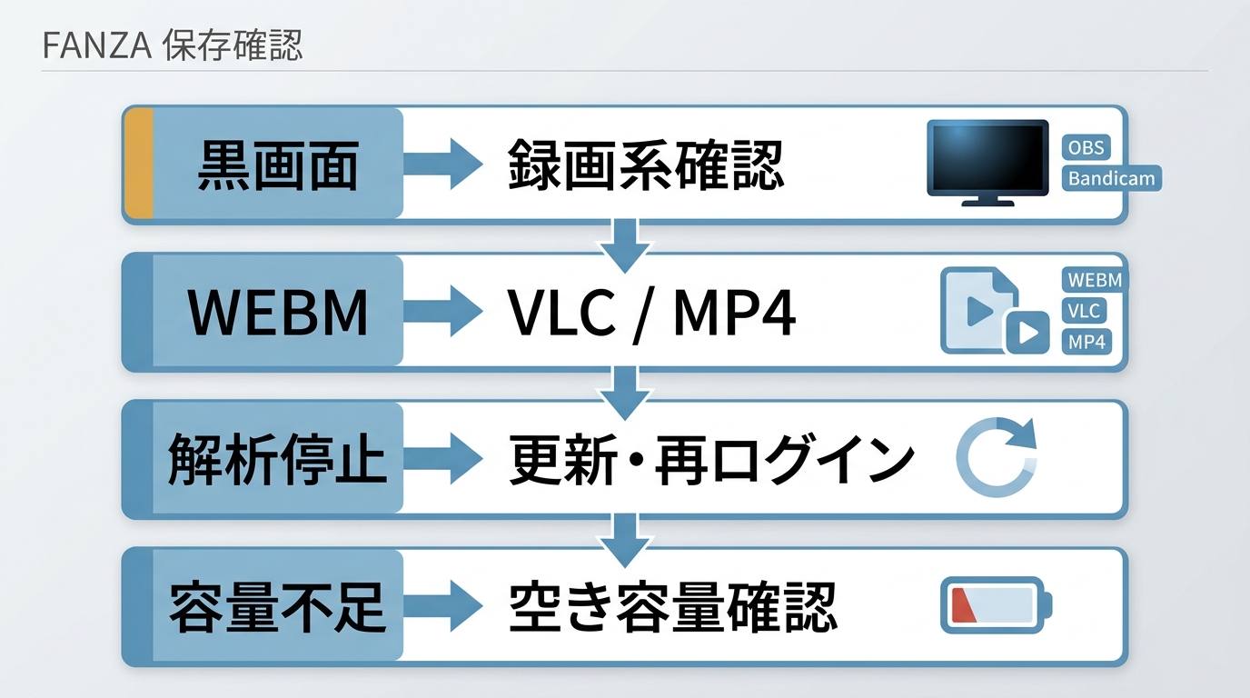 FANZA保存時の黒画面、WEBM、解析停止、容量不足の確認順を示すフロー