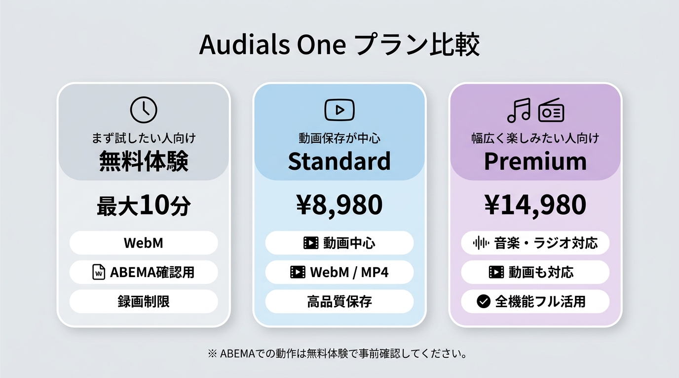 Audials無料体験・Standard・Premiumの違いを価格や出力形式で比べた一覧