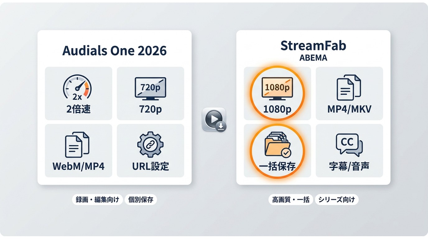AudialsとStreamFabをABEMA保存の画質・形式・管理方法で比べた比較図