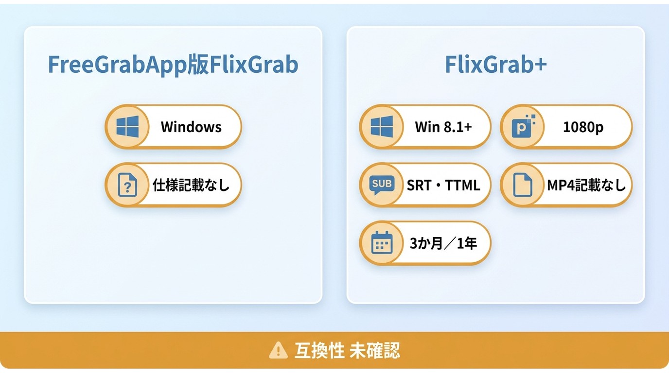 FreeGrabApp版FlixGrabとFlixGrab+の公式ページ、仕様、ライセンス条件の違い