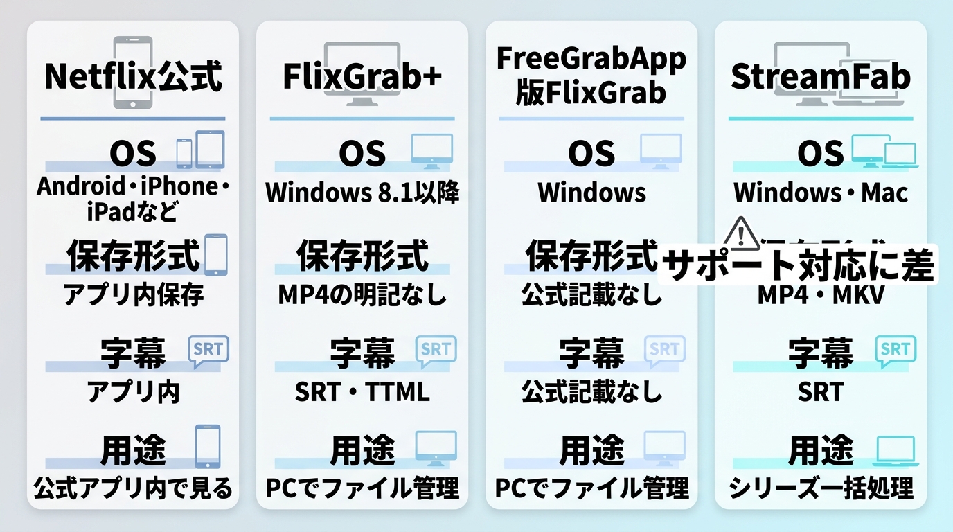 FlixGrab+の保存品質への評価と解析エラー、サポート対応への不満
