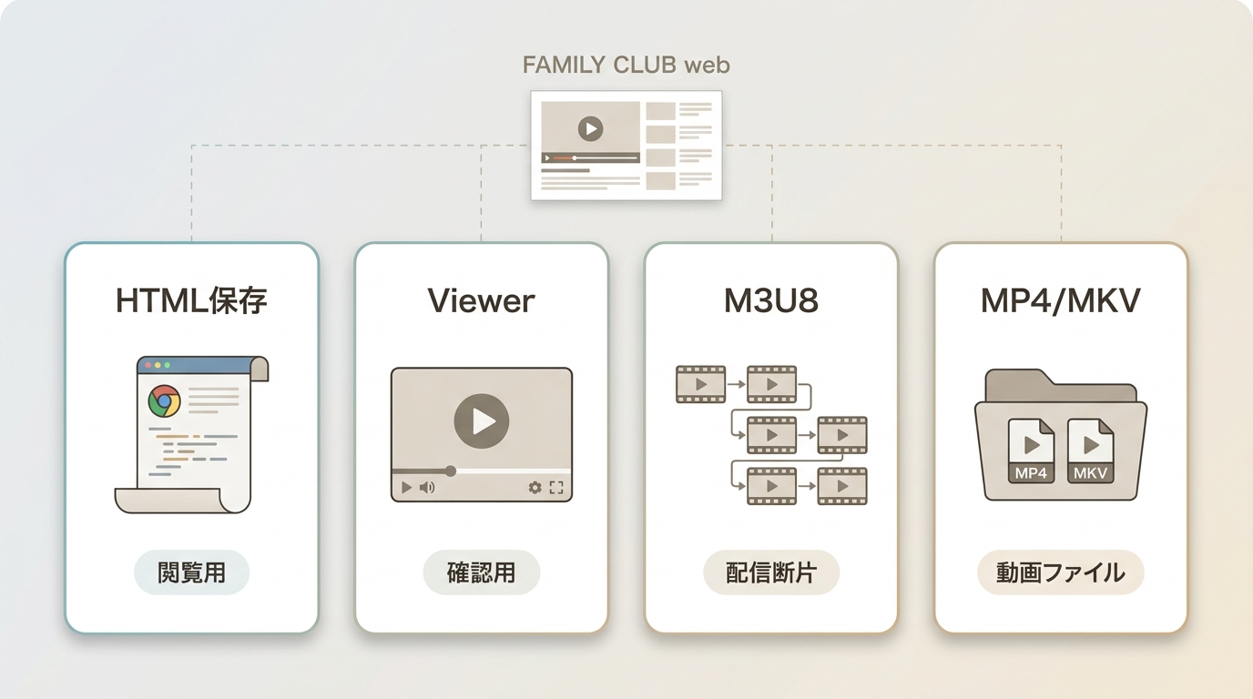 FAMILY CLUB webでHTML保存、M3U8確認、MP4/MKV保存の違いを示す図