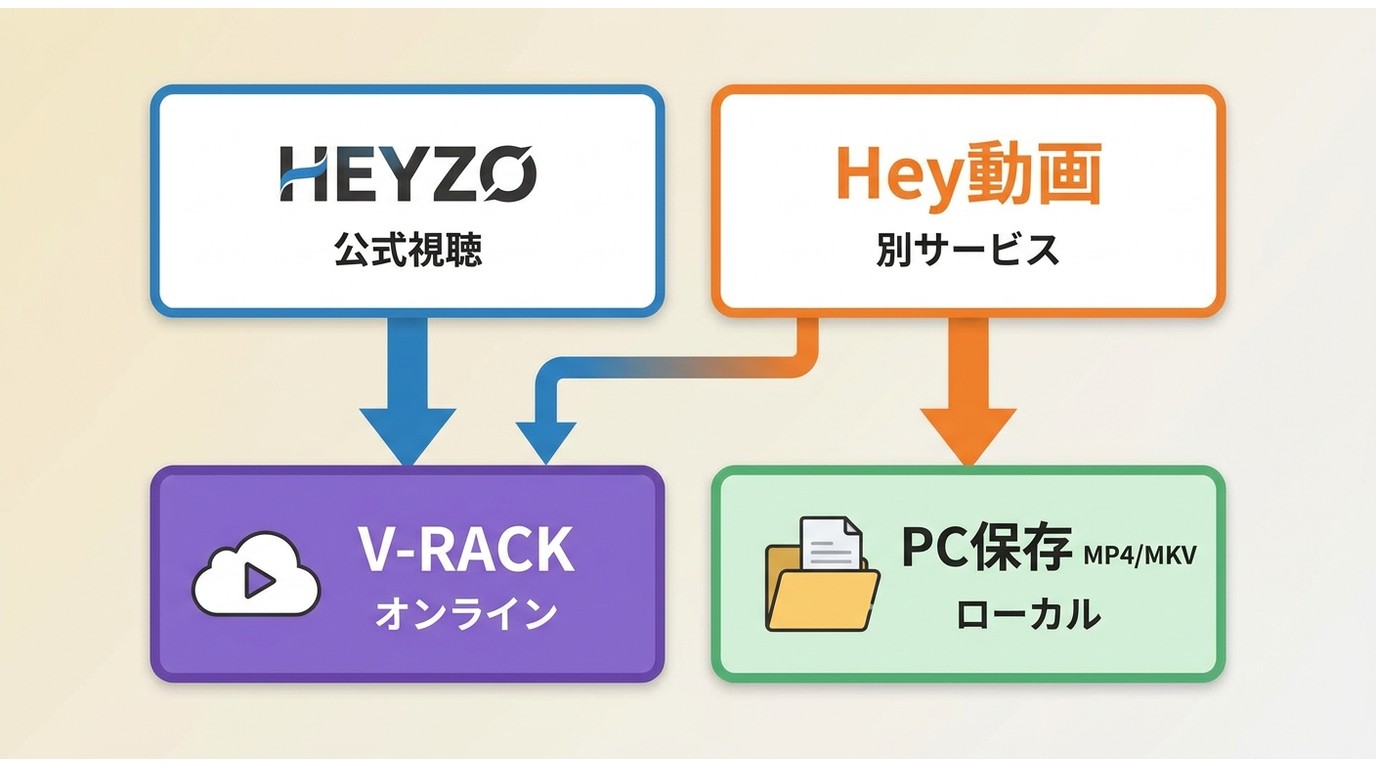 HEYZO公式とHey動画、V-RACK、PC保存の違いを整理した関係図