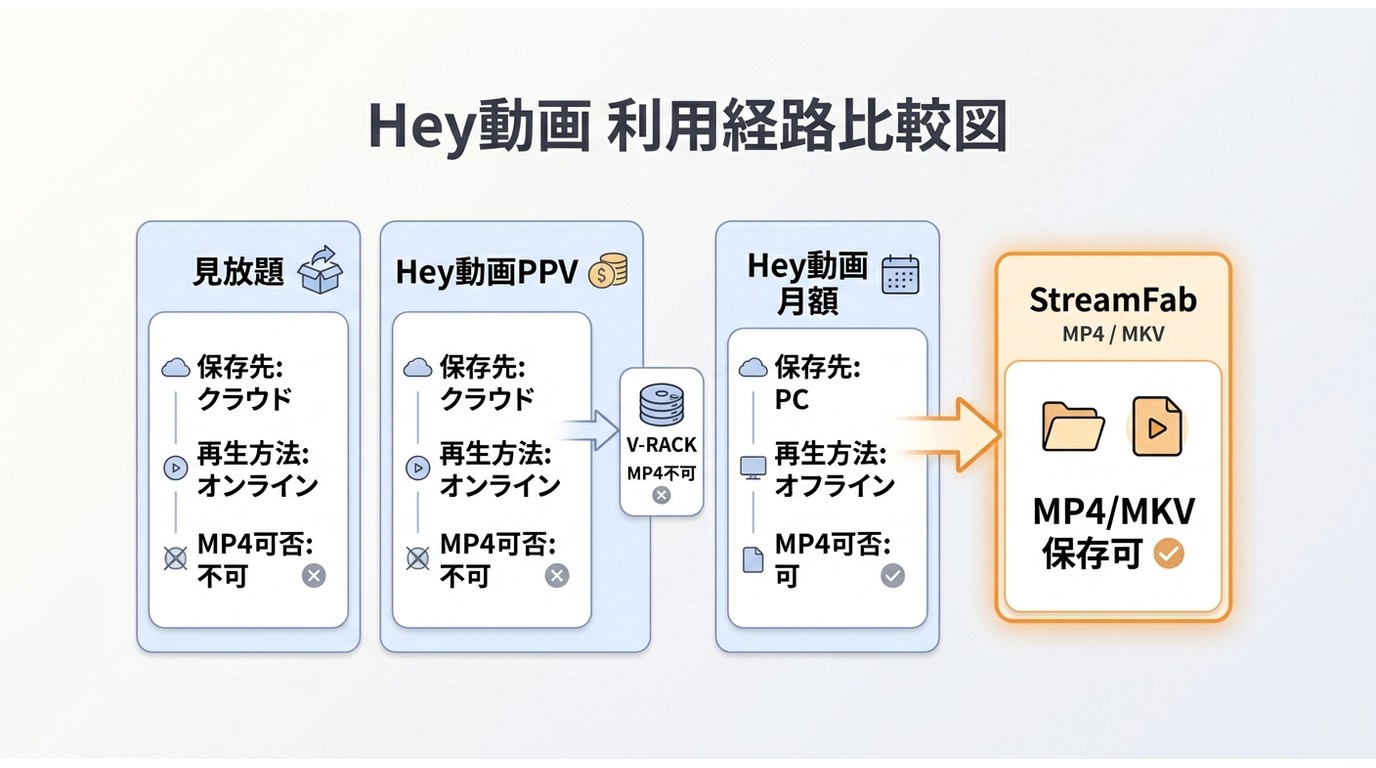 Hey動画の見放題・PPV・月額で保存先と再生方法が分かれる比較図