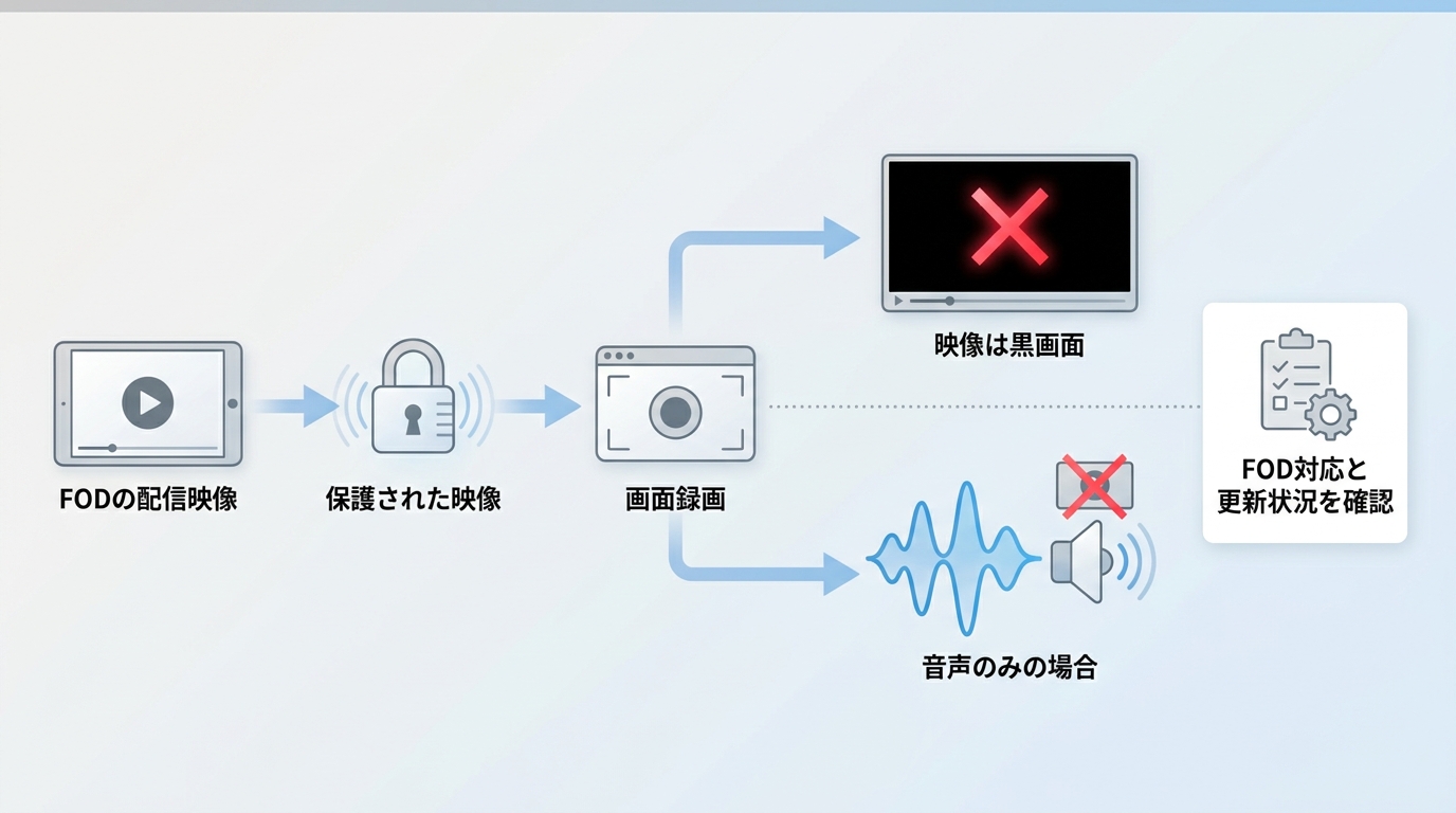 FODの保護された映像を録画すると黒画面や音声のみになる流れ
