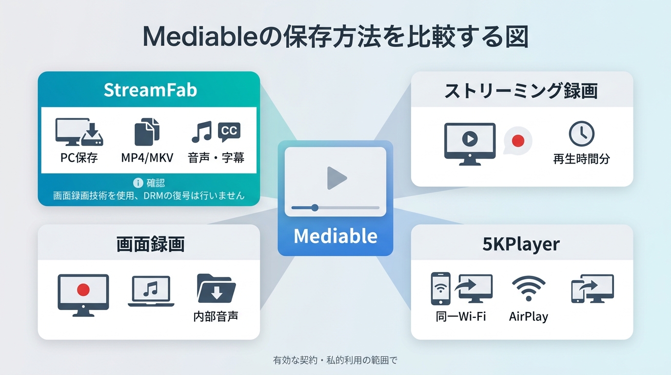 MediableのPC保存、画面録画、iPhoneミラーリングを比較した選び方