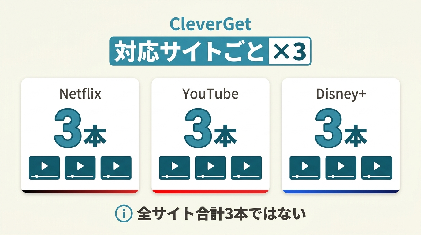 CleverGet無料体験はNetflixやYouTubeなど各対応サイトで3本まで試せる