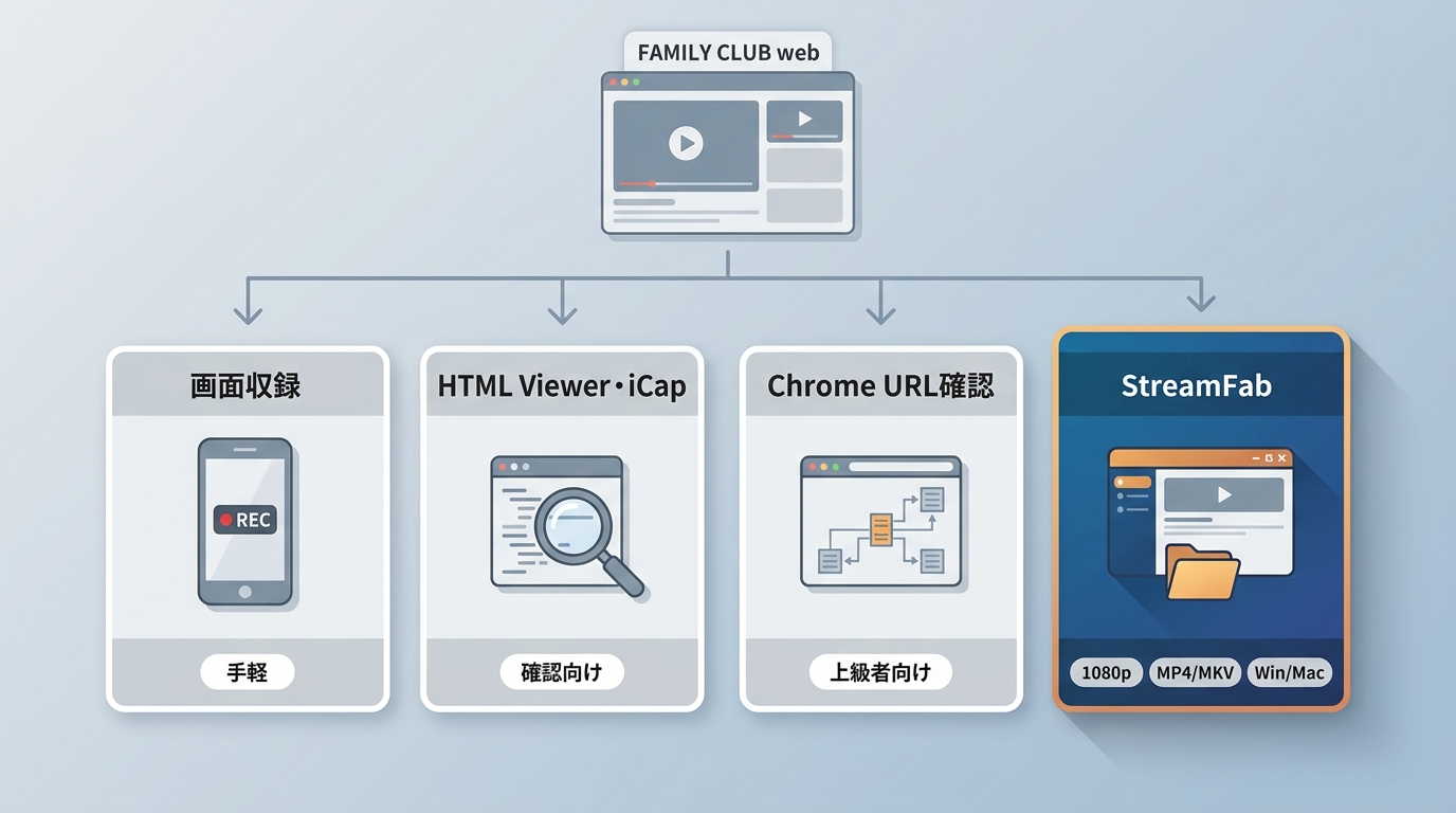 FAMILY CLUB webの4つの保存方式を用途別に並べた比較図