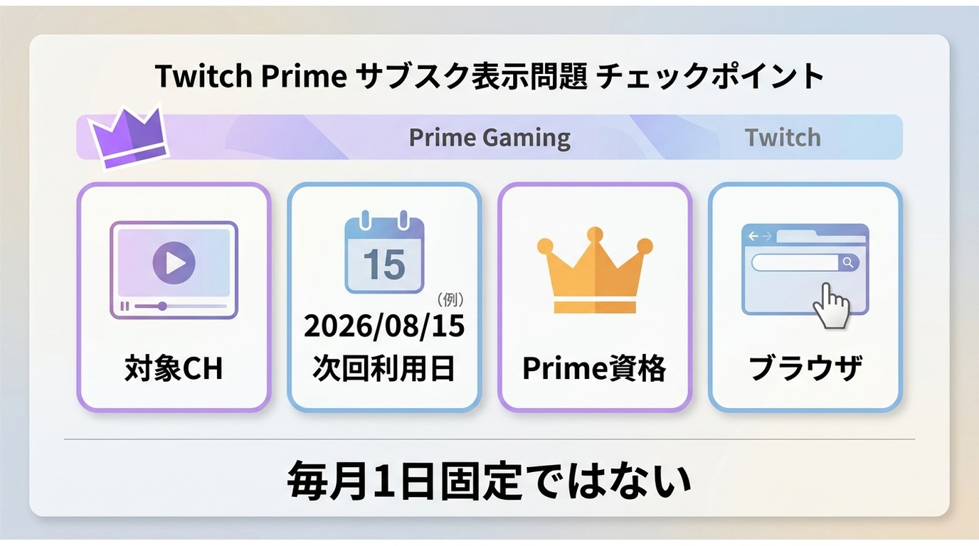 TwitchでPrimeサブスクが表示されないときの対象チャンネルと利用可能日の確認項目