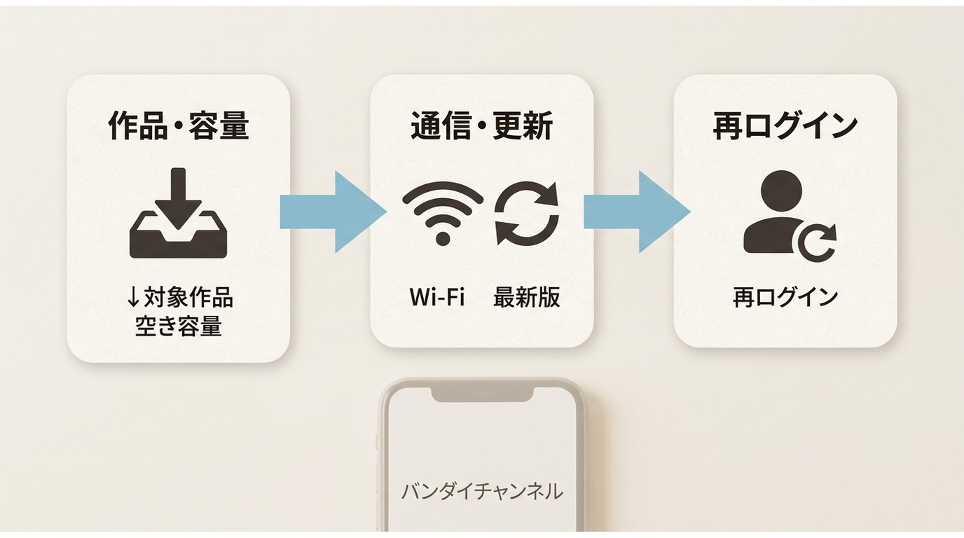 バンダイチャンネルでダウンロードできない時の対象作品、容量、通信、更新、認証の確認順