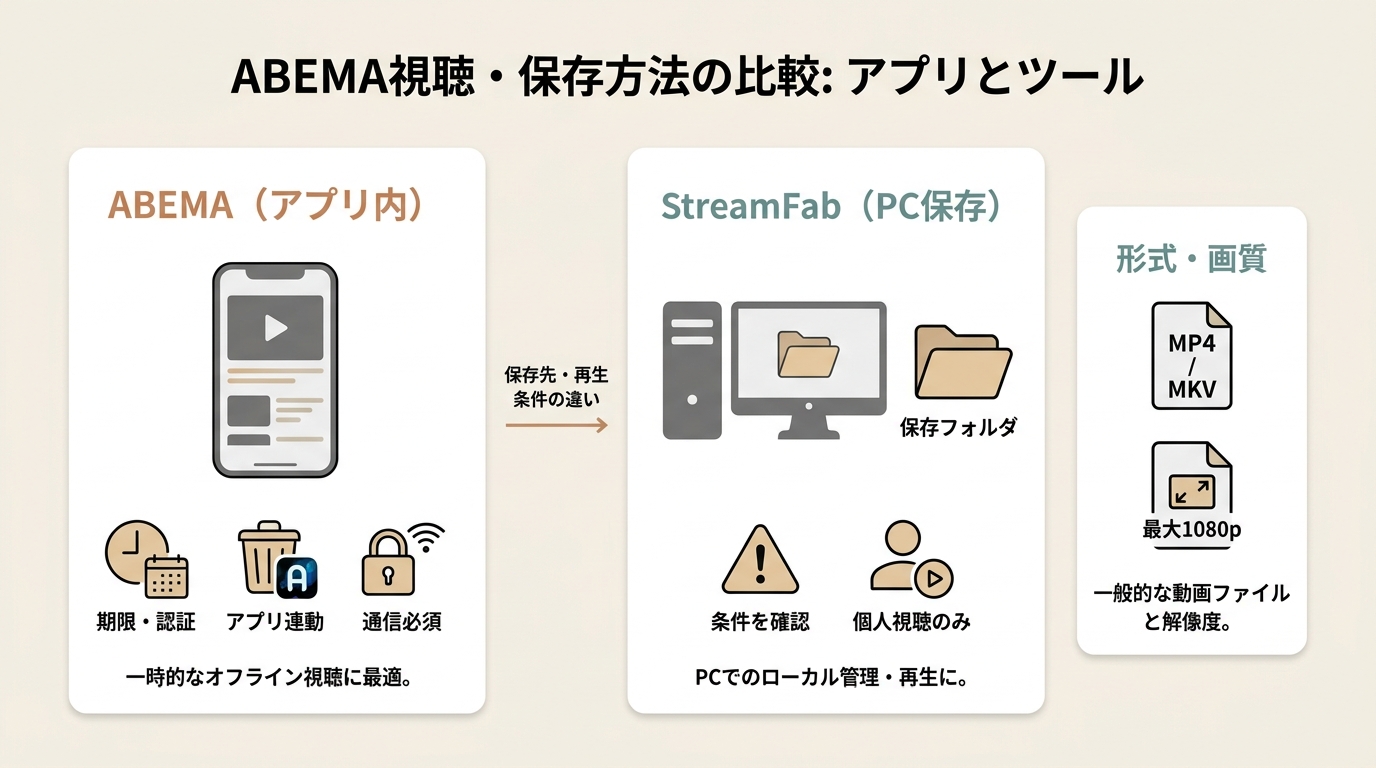 ABEMA公式ダウンロードとStreamFabのPC保存における期限・保存形式の違い