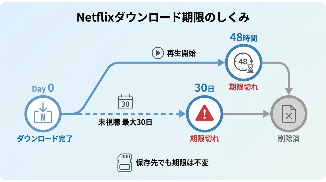Netflixダウンロードの期限:未視聴30日・再生開始後48時間で期限切れになるタイムライン