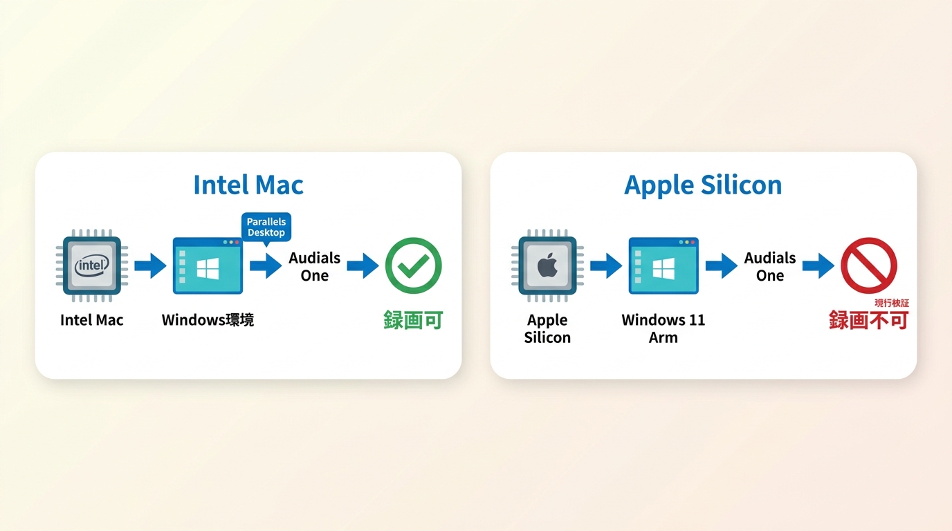 Intel MacではAudials Oneを検討でき、Apple Silicon Macでは動画録画できない比較