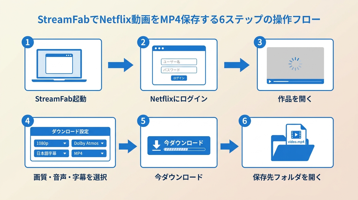 2026年最新版・実測レビュー】Netflix動画をMP4保存できる