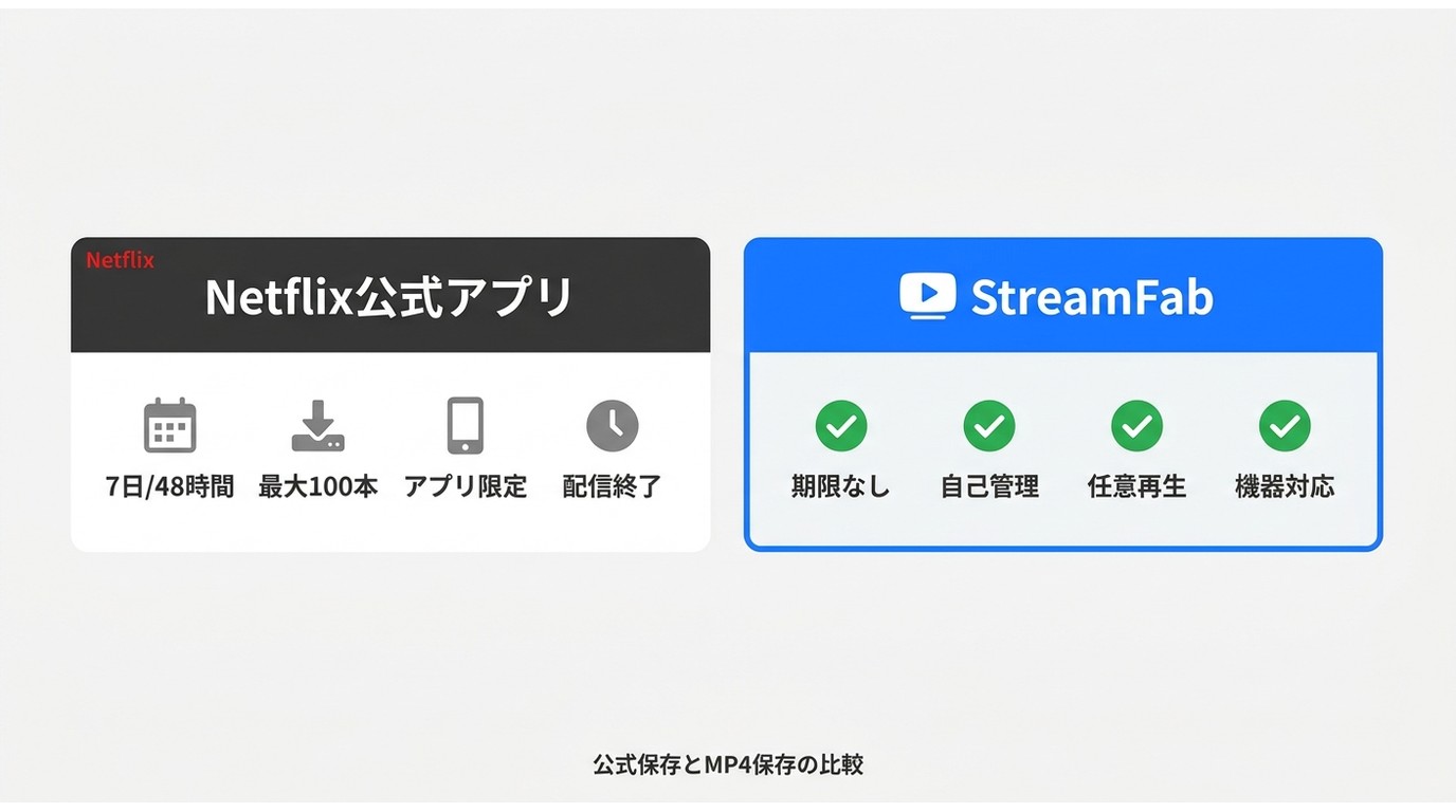 Netflix公式アプリ保存とMP4ファイル保存の制限・自由度の違い比較