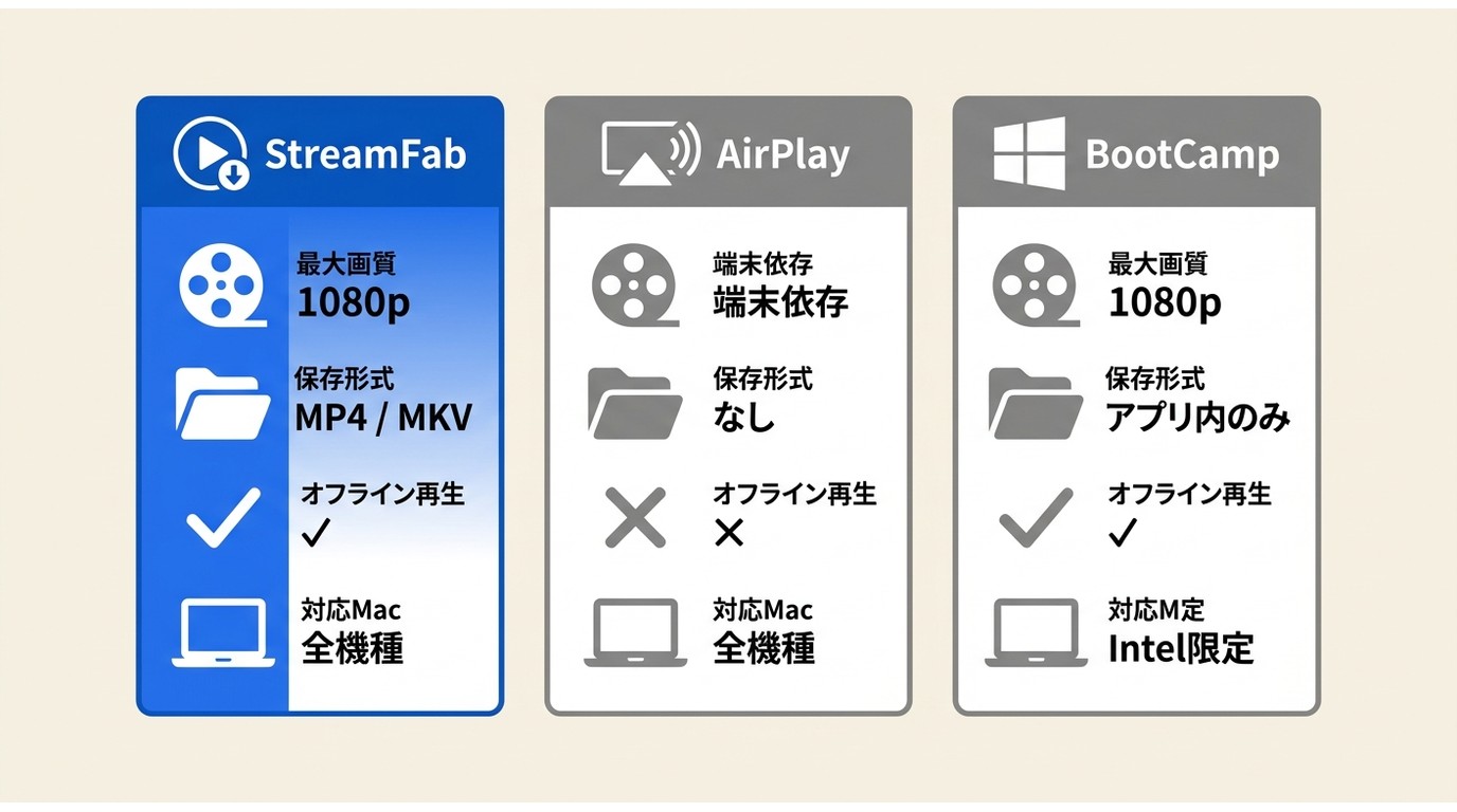 Mac上でNetflixを観る3手段（StreamFab・AirPlay・BootCamp）の画質・保存形式・オフライン可否比較