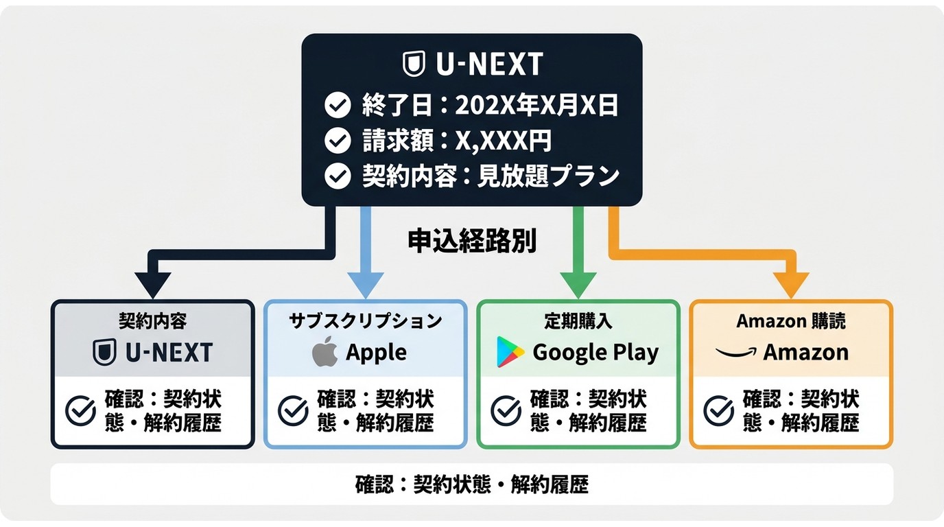 U-NEXT登録後にApple、Google Play、Amazon別で契約状態を確認する流れ