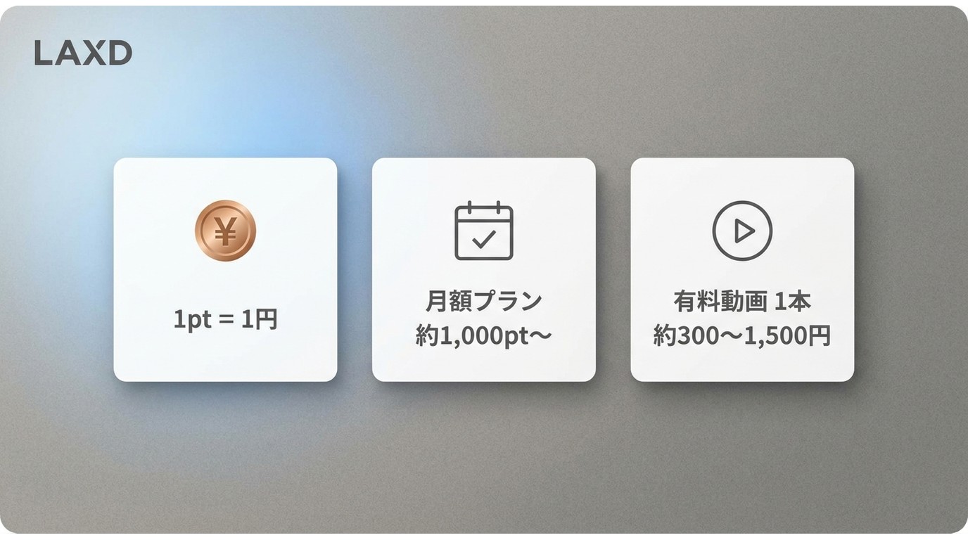 LAXD Marketの料金目安:1pt=1円、月額プラン約1,000pt〜、動画1本約300〜1,500円
