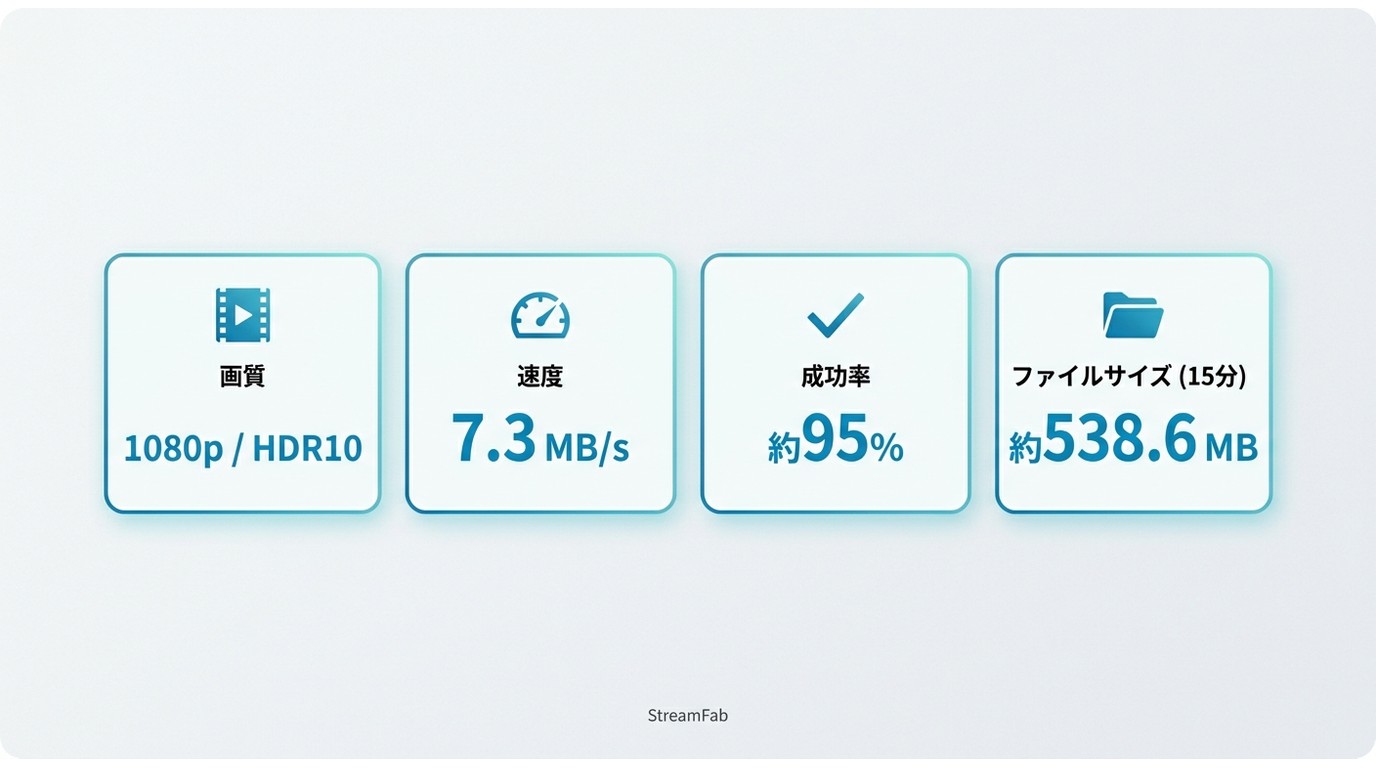 StreamFab NetflixダウンローダーのMac実測値：1080p・7.3 MB/s・成功率95%・約538.6MB