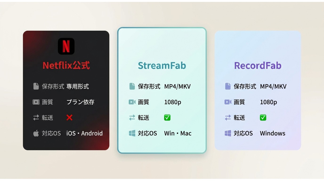Netflix公式・StreamFab・RecordFabの保存形式・画質・転送可否の比較