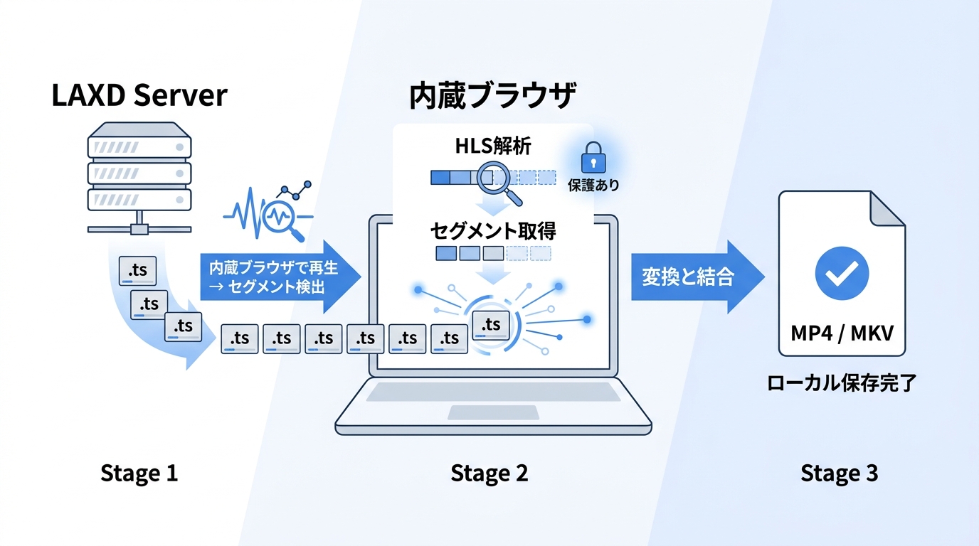 HLS/M3U8のセグメント配信をStreamFabが解析してMP4に変換する仕組みの流れ図