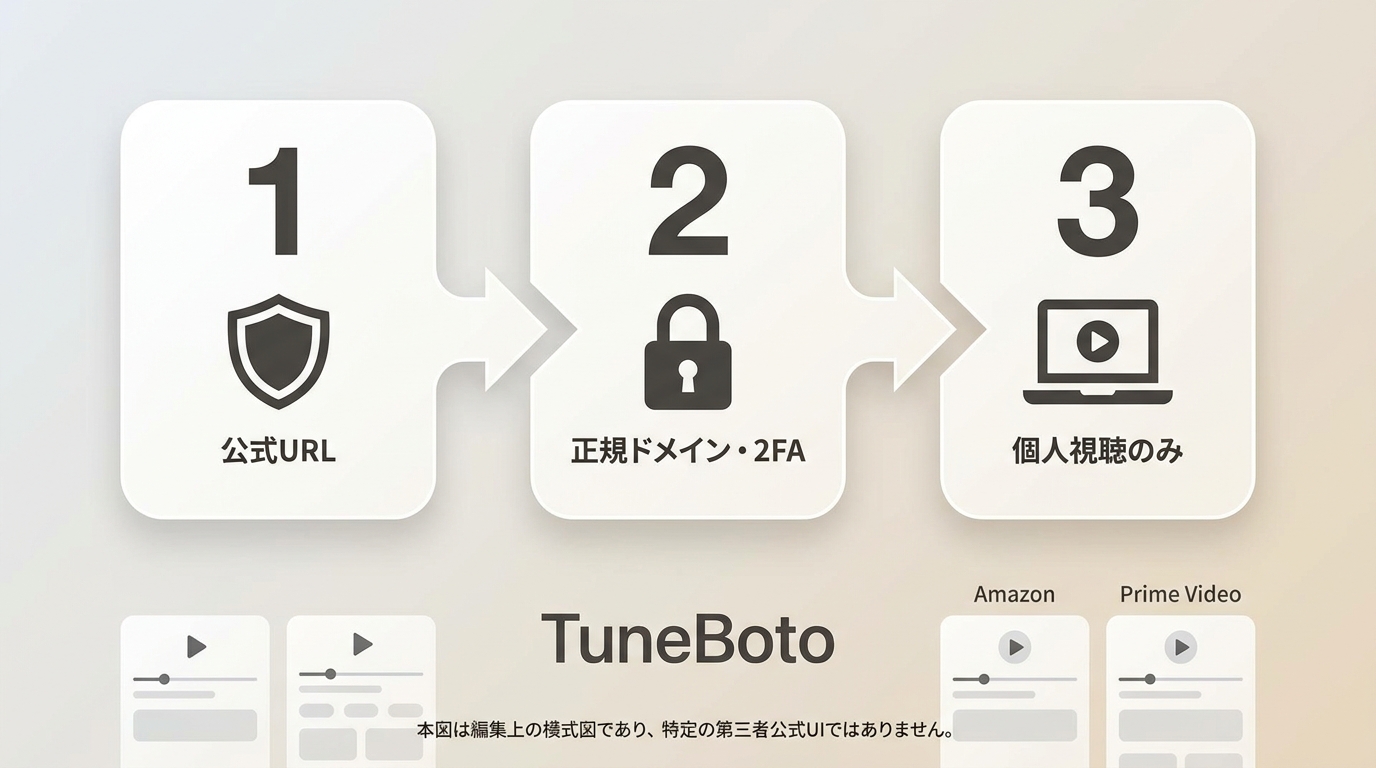 TuneBoto利用前に確認する配布元、Amazonログイン、保存後の扱い