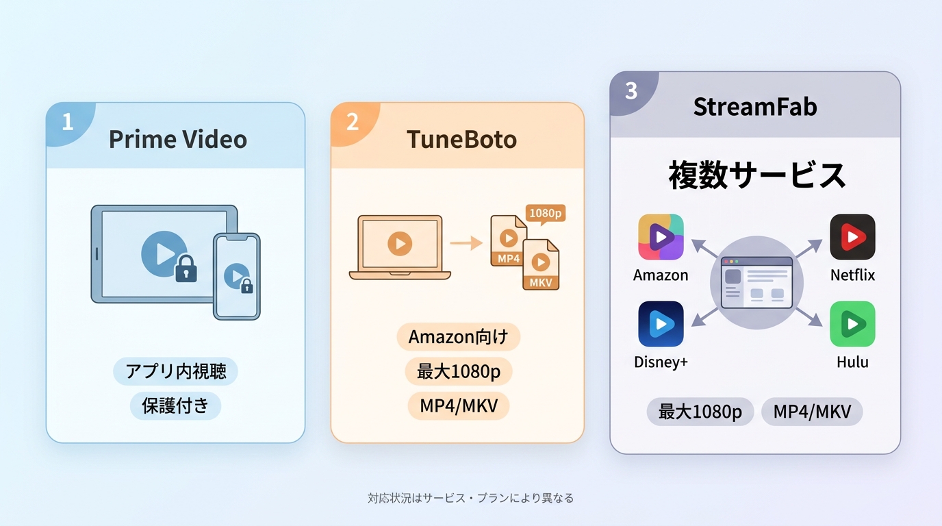 Prime Video公式、TuneBoto、StreamFabの保存方式と対応範囲の比較