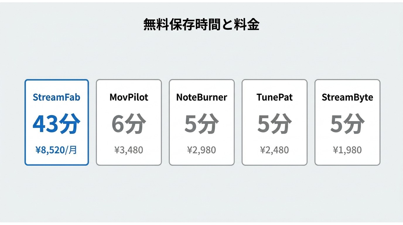 StreamFabを含む5製品の無料版保存範囲(43分動画)と有料版料金の比較